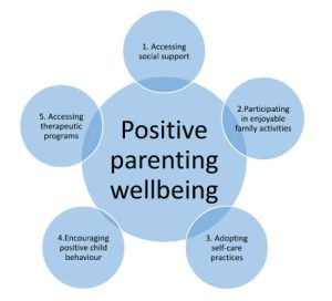 positive parenting wellbeing